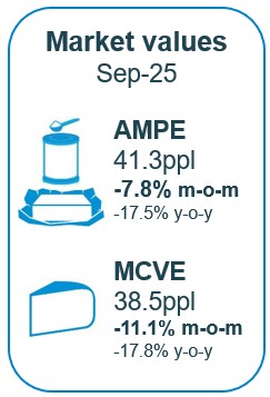 AMPE and MCVE declined